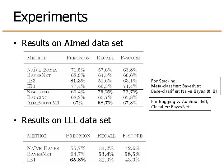 Experiments • Results on AImed data set For Stacking, Meta-classifier: Bayes. Net Base-classifier: Naïve Experiments • Results on AImed data set For Stacking, Meta-classifier: Bayes. Net Base-classifier: Naïve