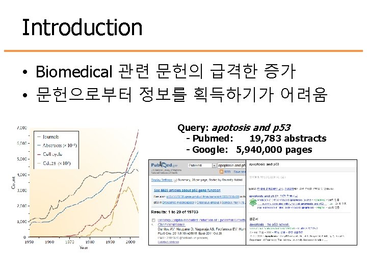Introduction • Biomedical 관련 문헌의 급격한 증가 • 문헌으로부터 정보를 획득하기가 어려움 Query: apotosis Introduction • Biomedical 관련 문헌의 급격한 증가 • 문헌으로부터 정보를 획득하기가 어려움 Query: apotosis