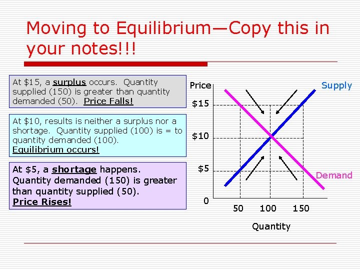 Moving to Equilibrium—Copy this in your notes!!! At $15, a surplus occurs. Quantity supplied