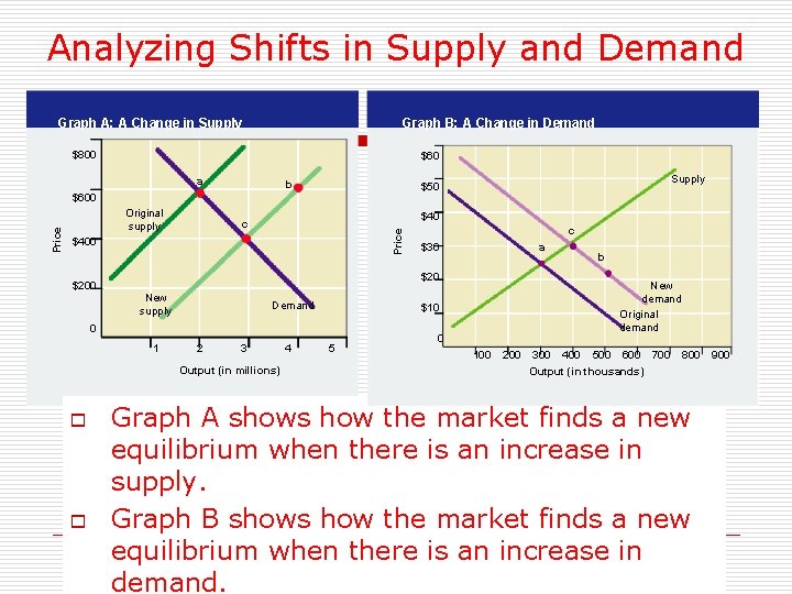 Analyzing Shifts in Supply and Demand Graph A: A Change in Supply Graph B: