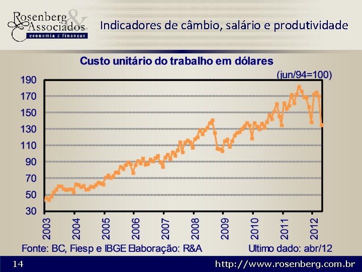 Indicadores de câmbio, salário e produtividade 14 http: //www. rosenberg. com. br 