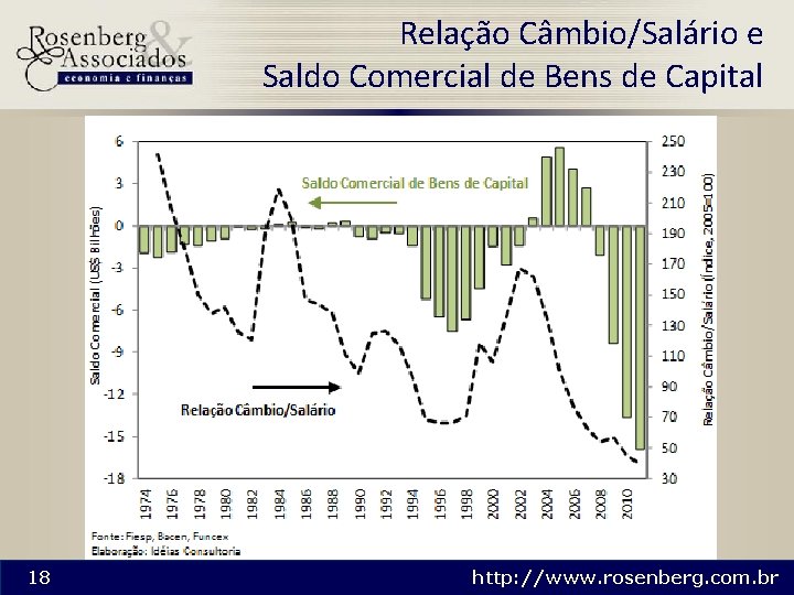Relação Câmbio/Salário e Saldo Comercial de Bens de Capital 18 http: //www. rosenberg. com.