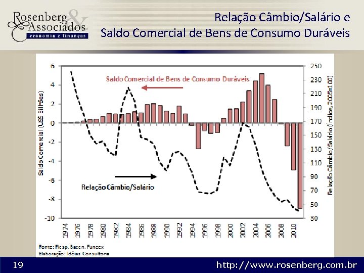 Relação Câmbio/Salário e Saldo Comercial de Bens de Consumo Duráveis 19 http: //www. rosenberg.