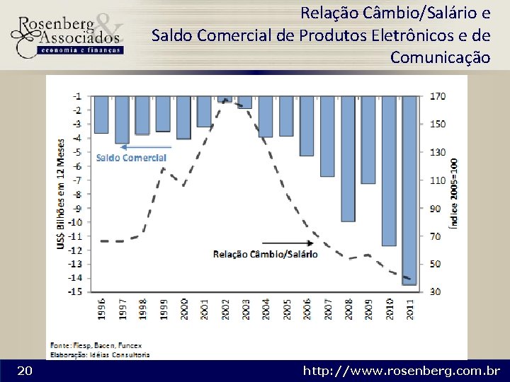 Relação Câmbio/Salário e Saldo Comercial de Produtos Eletrônicos e de Comunicação 20 http: //www.