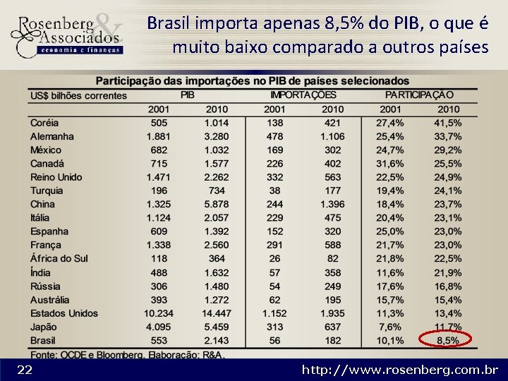 Brasil importa apenas 8, 5% do PIB, o que é muito baixo comparado a