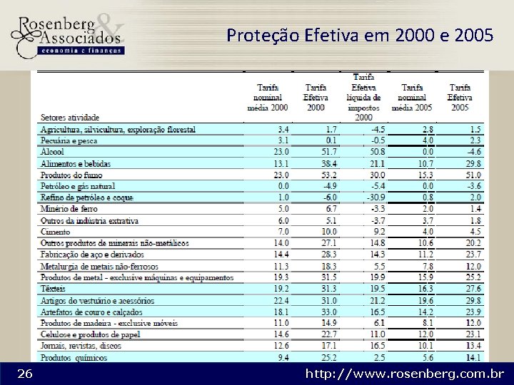 Proteção Efetiva em 2000 e 2005 26 http: //www. rosenberg. com. br 