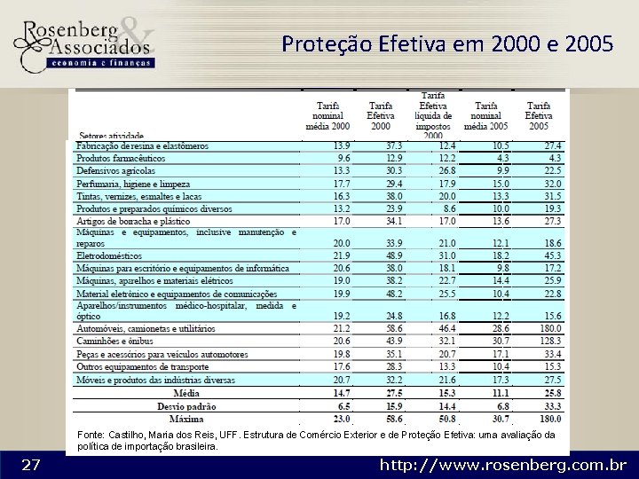 Proteção Efetiva em 2000 e 2005 Fonte: Castilho, Maria dos Reis, UFF. Estrutura de