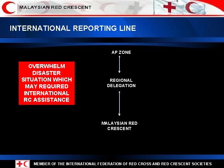 INTERNATIONAL REPORTING LINE AP ZONE OVERWHELM DISASTER SITUATION WHICH MAY REQUIRED INTERNATIONAL RC ASSISTANCE