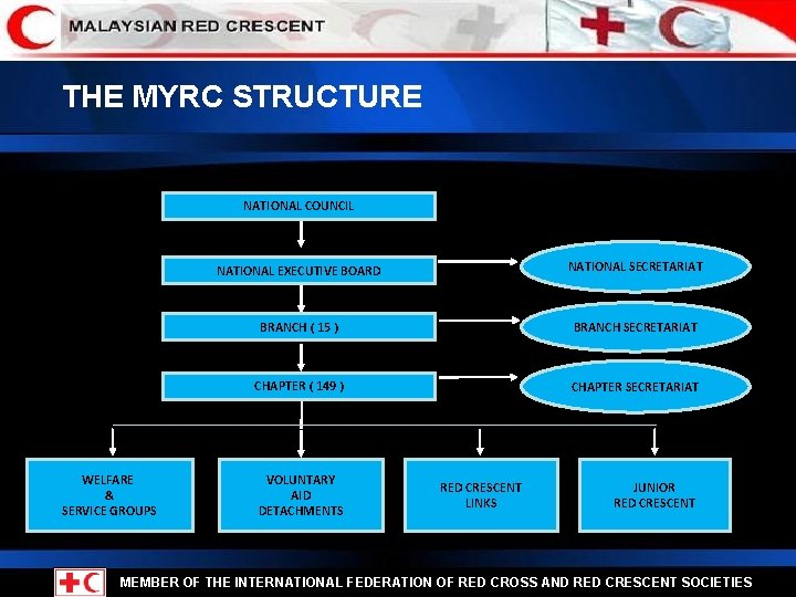 THE MYRC STRUCTURE NATIONAL COUNCIL WELFARE & SERVICE GROUPS NATIONAL EXECUTIVE BOARD NATIONAL SECRETARIAT