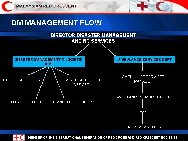 DM MANAGEMENT FLOW DIRECTOR DISASTER MANAGEMENT AND RC SERVICES DISASTER MANAGEMENT & LOGISTIC DEPT