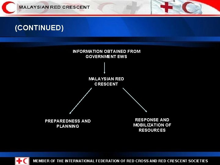 (CONTINUED) INFORMATION OBTAINED FROM GOVERNMENT EWS MALAYSIAN RED CRESCENT PREPAREDNESS AND PLANNING RESPONSE AND