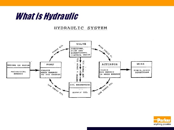 What is Hydraulic 