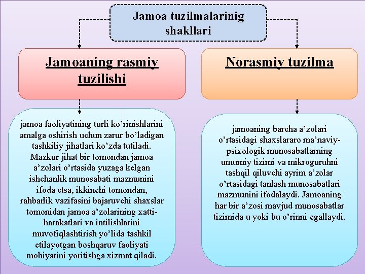 Jamoa tuzilmalarinig shakllari Jamoaning rasmiy tuzilishi jamoa faoliyatining turli ko’rinishlarini amalga oshirish uchun zarur