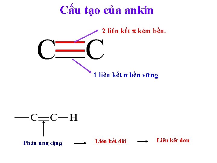 Cấu tạo của ankin 2 liên kết kém bền. 1 liên kết σ bền