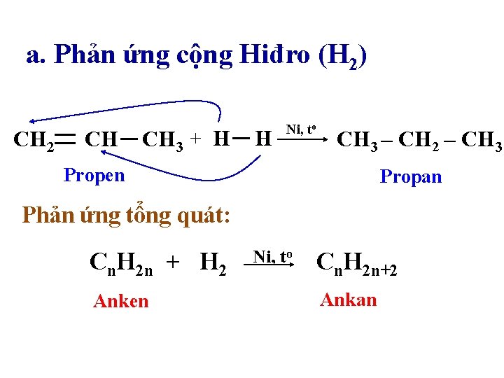 a. Phản ứng cộng Hiđro (H 2) CH 2 CH CH 3 + H