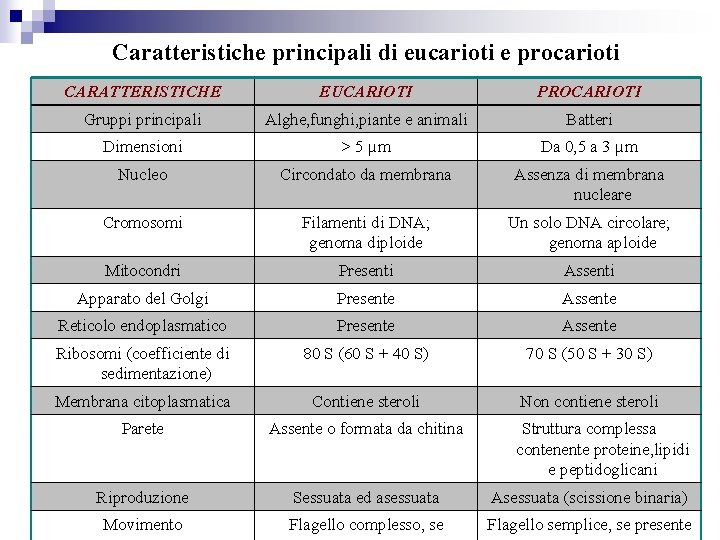 Caratteristiche principali di eucarioti e procarioti CARATTERISTICHE EUCARIOTI PROCARIOTI Gruppi principali Alghe, funghi, piante