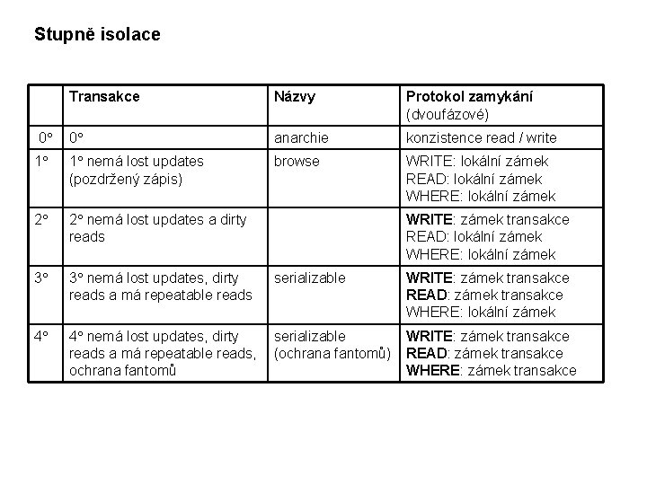 Stupně isolace Transakce Názvy Protokol zamykání (dvoufázové) 0 0 anarchie konzistence read / write