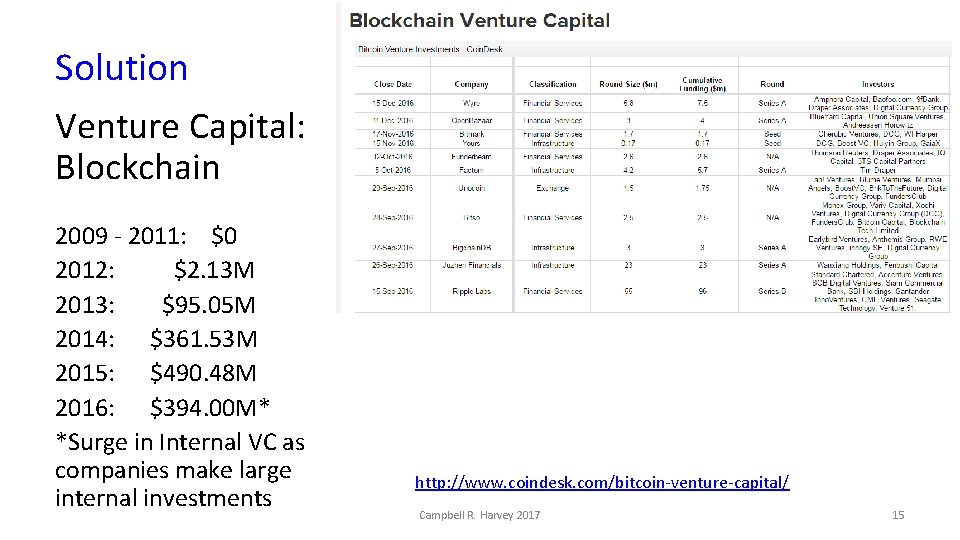 Solution Venture Capital: Blockchain 2009 - 2011: $0 2012: $2. 13 M 2013: $95.