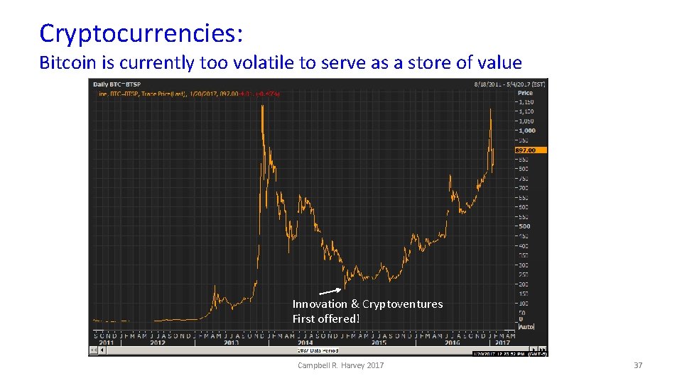 Cryptocurrencies: Bitcoin is currently too volatile to serve as a store of value Innovation