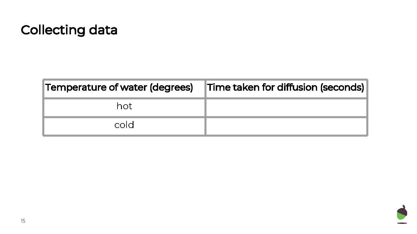 Collecting data Temperature of water (degrees) hot cold 15 Time taken for diffusion (seconds)