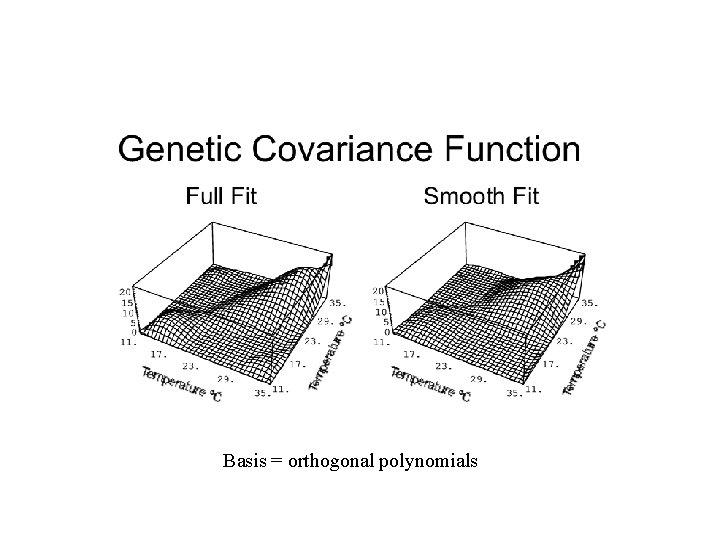 Basis = orthogonal polynomials 