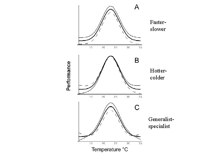 Fasterslower Hottercolder Generalistspecialist 