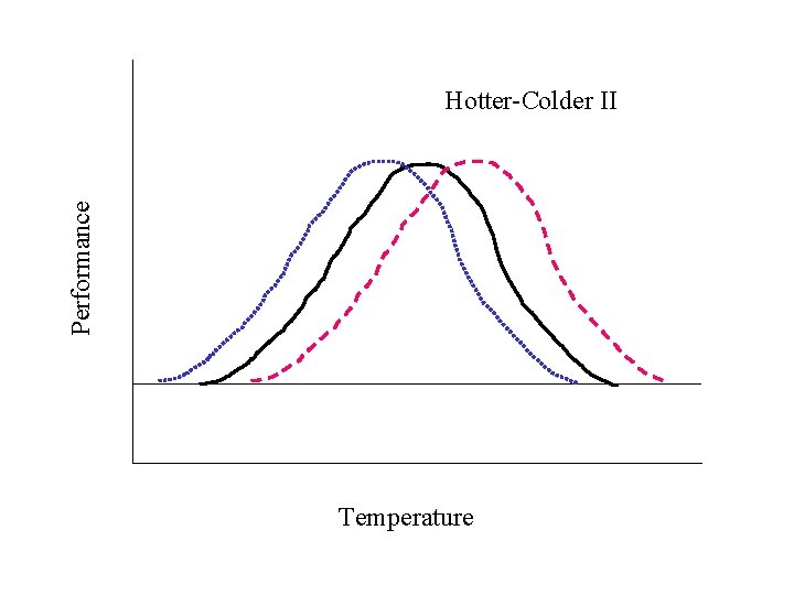 Performance Hotter-Colder II Temperature 