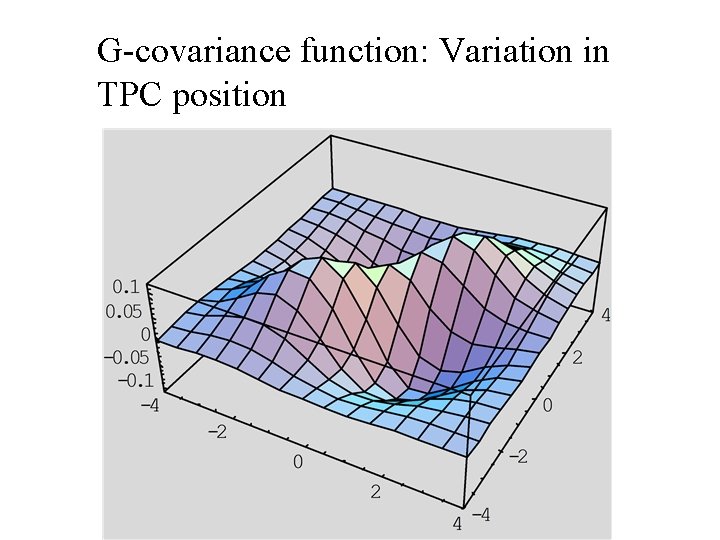 G-covariance function: Variation in TPC position 