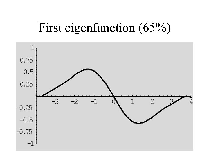 First eigenfunction (65%) 