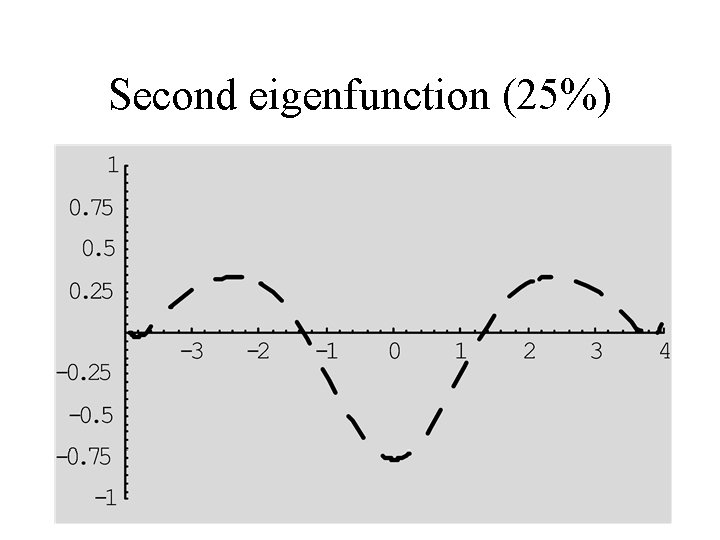 Second eigenfunction (25%) 