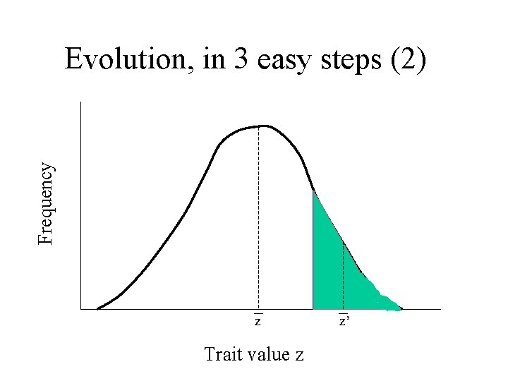 Frequency Evolution, in 3 easy steps (2) z Trait value z z’ 
