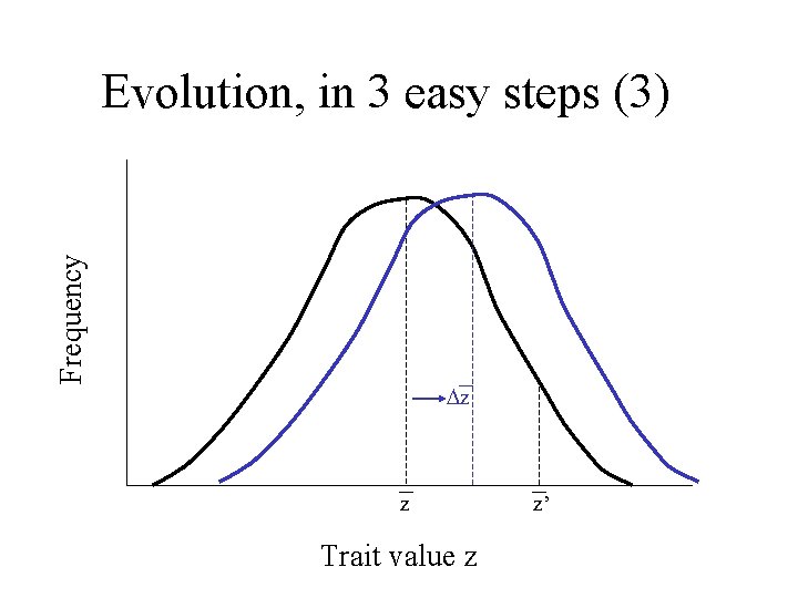 Frequency Evolution, in 3 easy steps (3) Dz z Trait value z z’ 