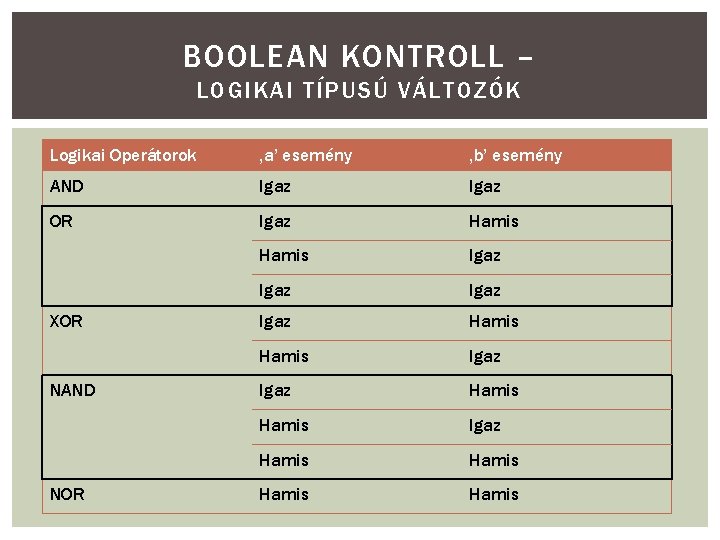 BOOLEAN KONTROLL – LOGIKAI TÍPUSÚ VÁLTOZÓK Logikai Operátorok ‚a’ esemény ‚b’ esemény AND Igaz