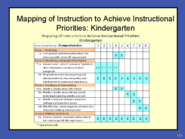 Mapping of Instruction to Achieve Instructional Priorities: Kindergarten 113 