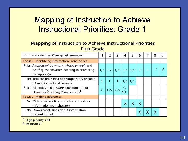 Mapping of Instruction to Achieve Instructional Priorities: Grade 1 114 