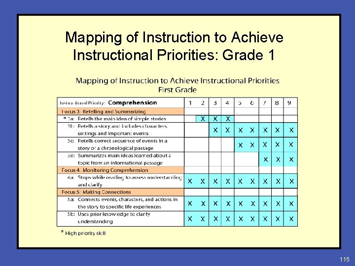 Mapping of Instruction to Achieve Instructional Priorities: Grade 1 115 