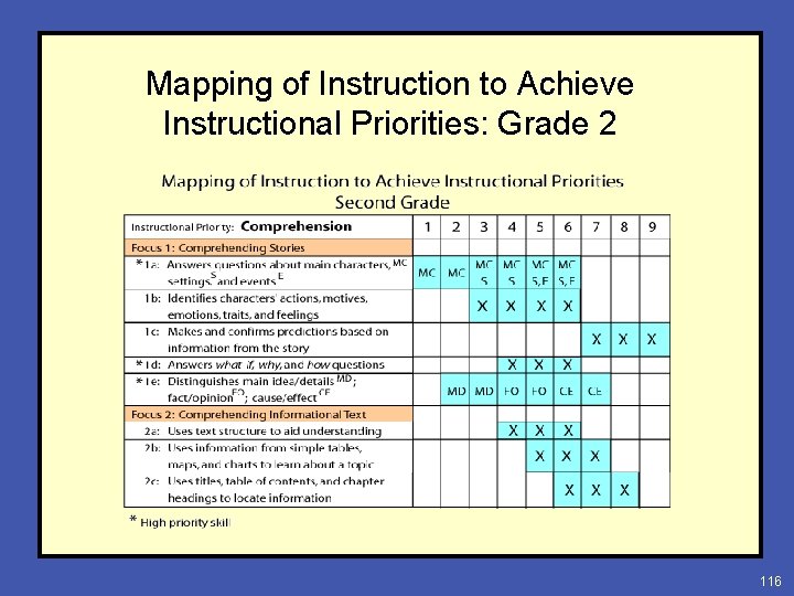 Mapping of Instruction to Achieve Instructional Priorities: Grade 2 116 