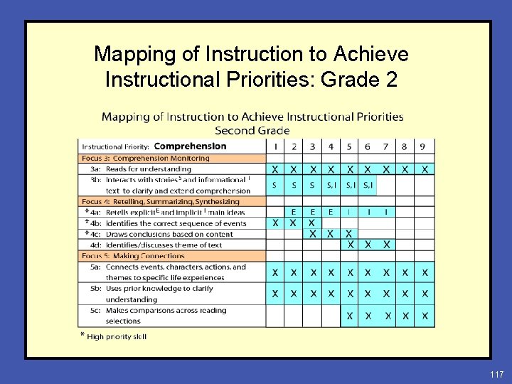 Mapping of Instruction to Achieve Instructional Priorities: Grade 2 117 