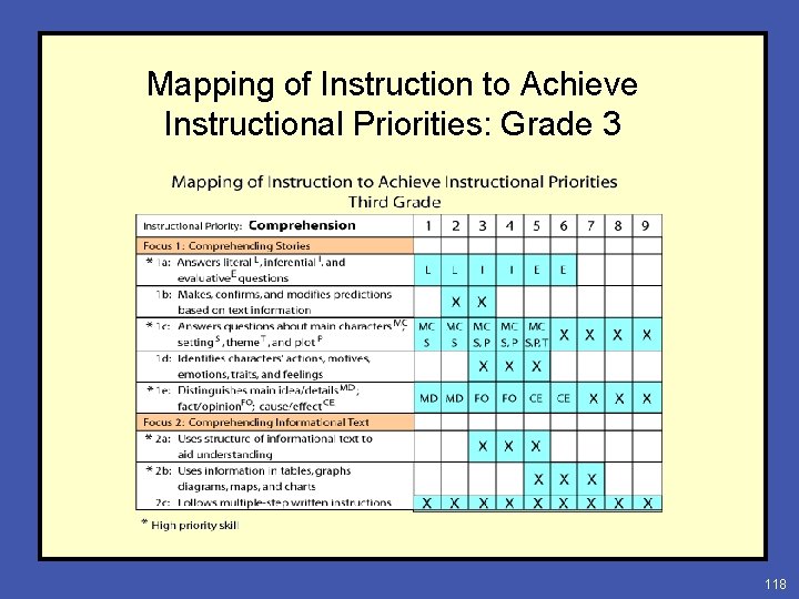 Mapping of Instruction to Achieve Instructional Priorities: Grade 3 118 