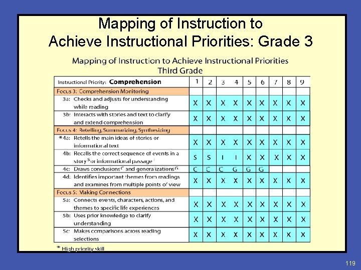 Mapping of Instruction to Achieve Instructional Priorities: Grade 3 119 