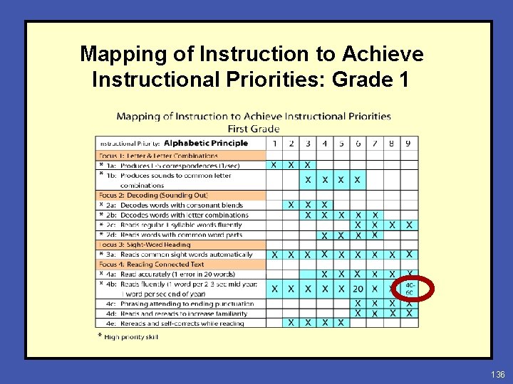 Mapping of Instruction to Achieve Instructional Priorities: Grade 1 136 
