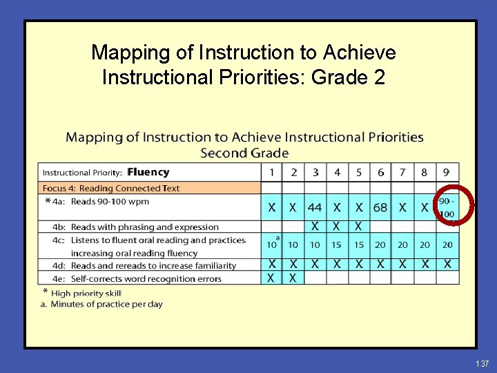 Mapping of Instruction to Achieve Instructional Priorities: Grade 2 137 