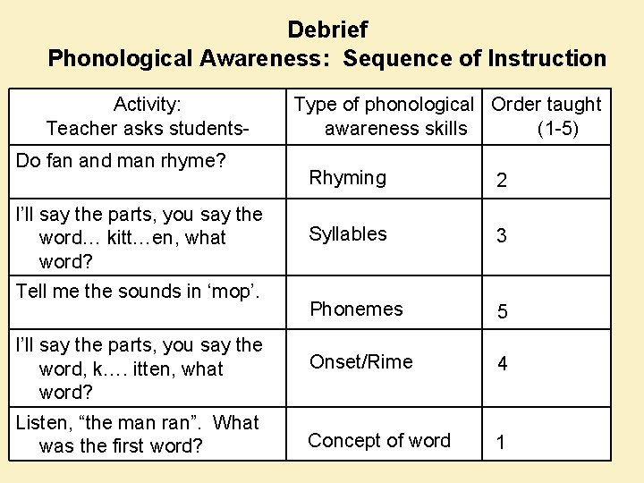 Debrief Phonological Awareness: Sequence of Instruction Activity: Teacher asks students. Do fan and man