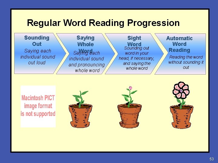 Regular Word Reading Progression Sounding Out Saying each individual sound out loud Saying Whole