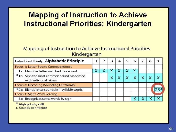 Mapping of Instruction to Achieve Instructional Priorities: Kindergarten 56 