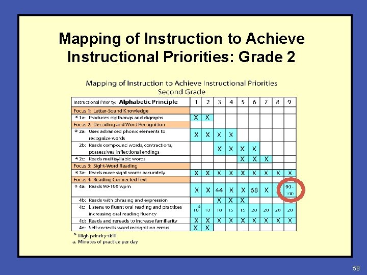 Mapping of Instruction to Achieve Instructional Priorities: Grade 2 58 