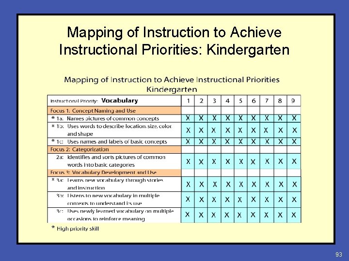 Mapping of Instruction to Achieve Instructional Priorities: Kindergarten 93 