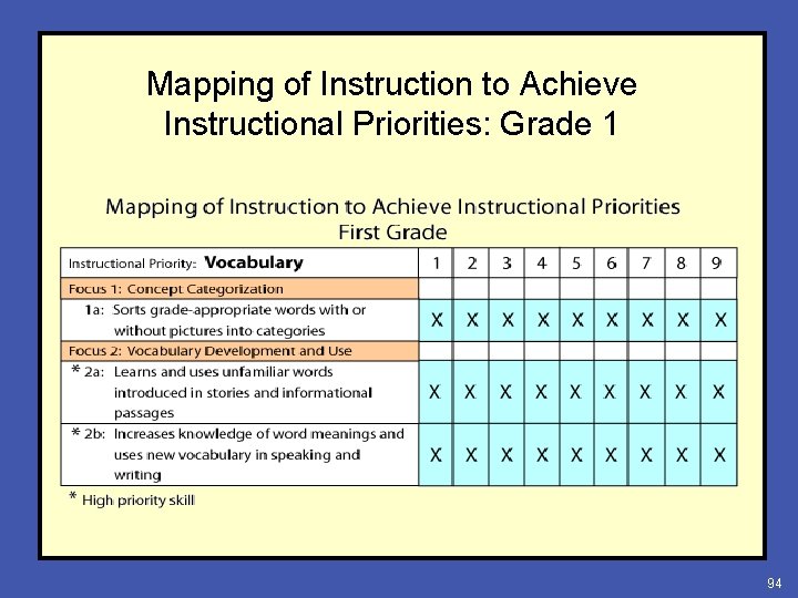 Mapping of Instruction to Achieve Instructional Priorities: Grade 1 94 