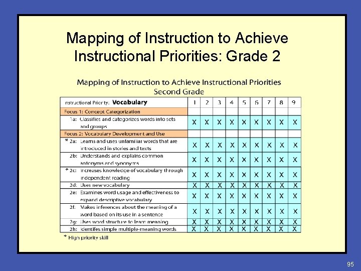 Mapping of Instruction to Achieve Instructional Priorities: Grade 2 95 