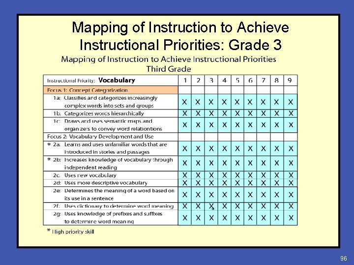 Mapping of Instruction to Achieve Instructional Priorities: Grade 3 96 